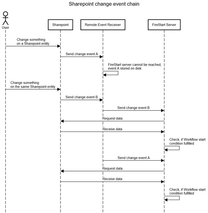 Sharepoint event chain double