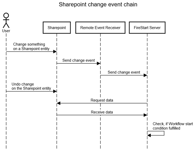 Sharepoint event chain no start