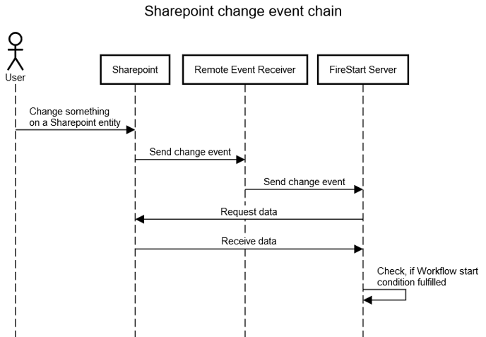 Sharepoint event chain