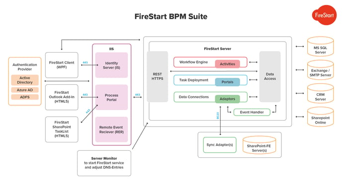 firestart_architecture